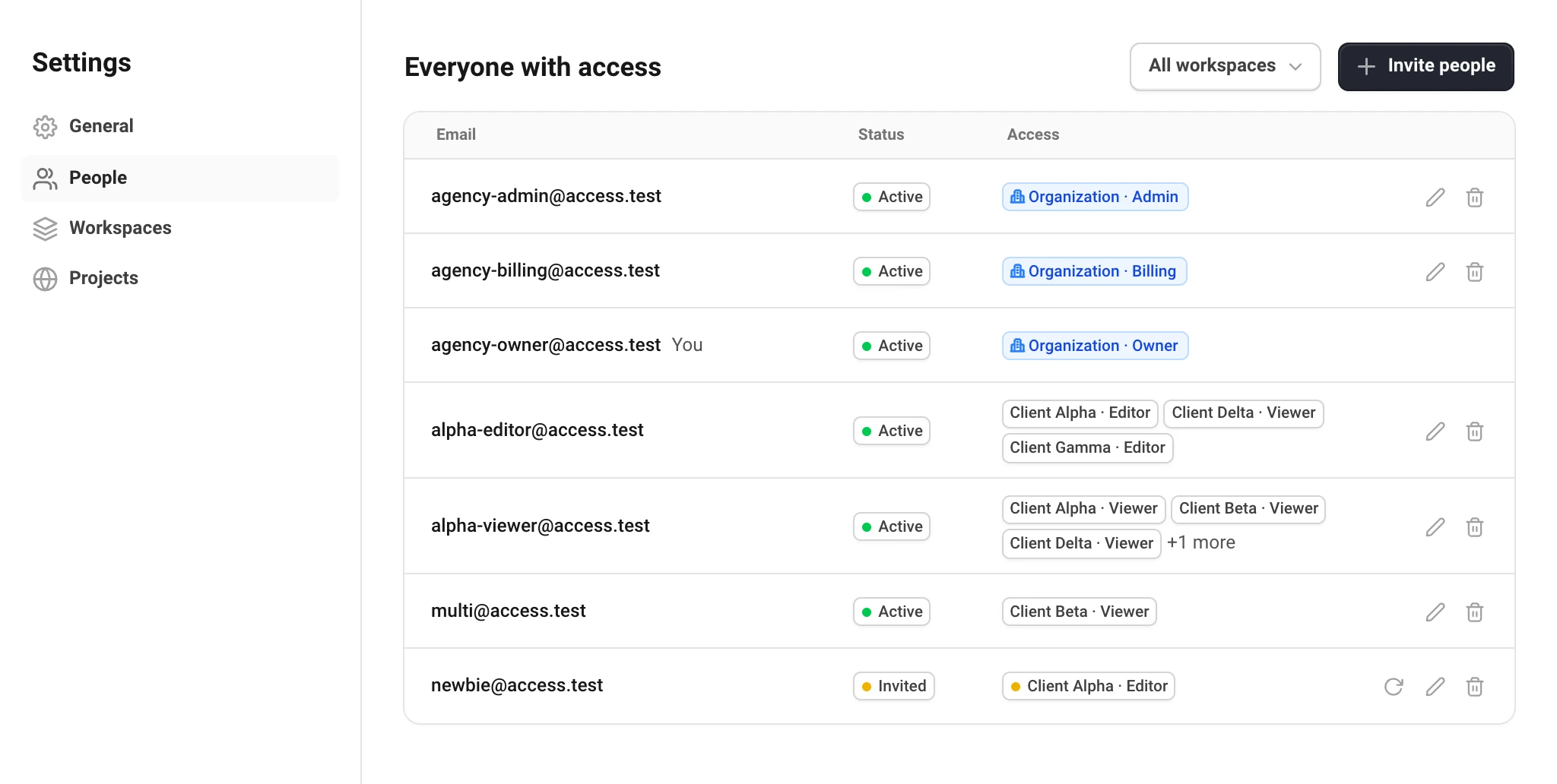 The People screen: a table of email, status and access. The owner, an admin and billing have blue Organization badges; others have grey badges such as Client Alpha · Editor; one invited person shows a resend, an edit and a delete button.