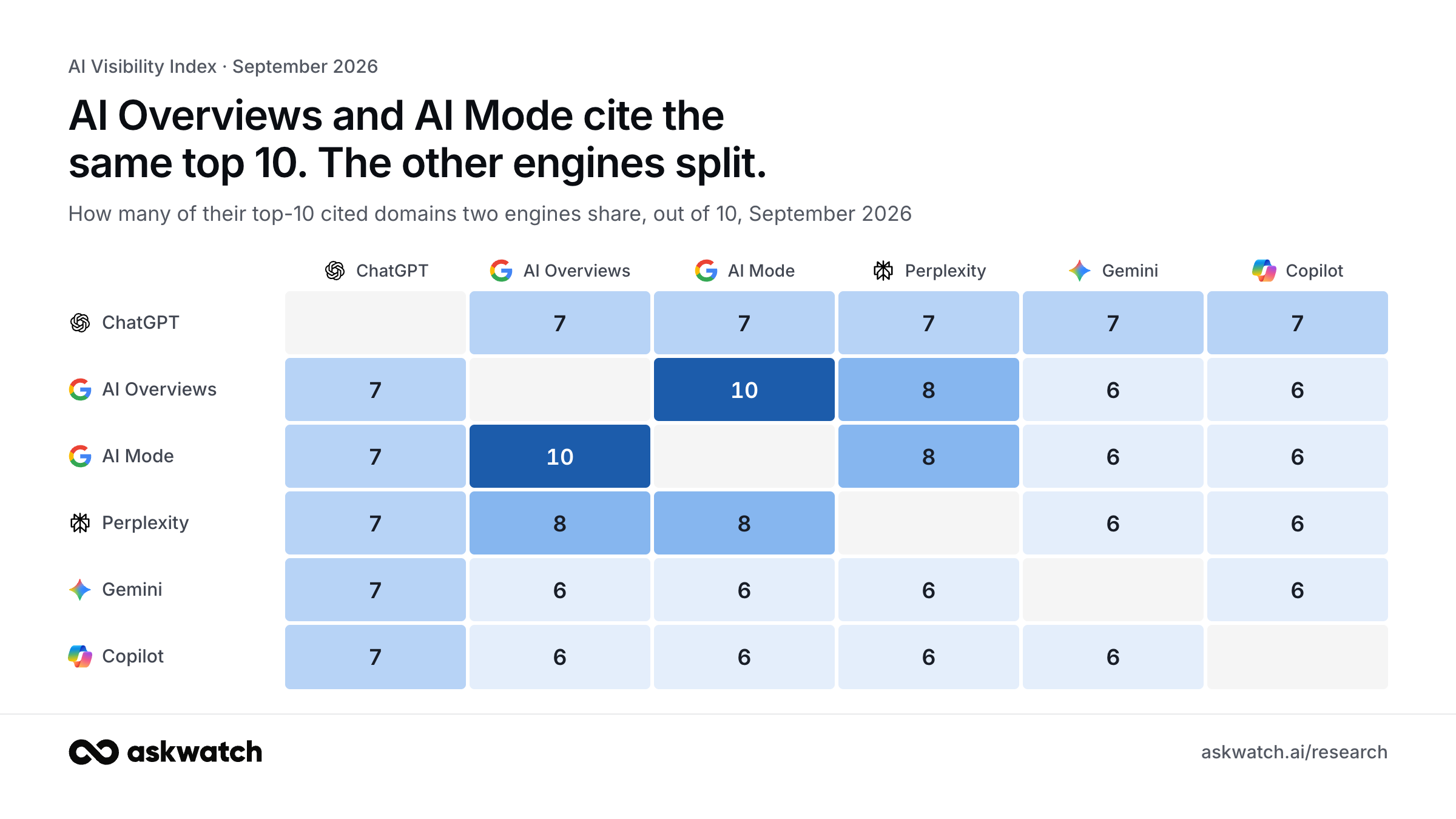 Domains shared between the top-10 cited sources of two AI engines, September 2026: ChatGPT and AI Overviews 7, ChatGPT and AI Mode 7, ChatGPT and Perplexity 7, ChatGPT and Gemini 7, ChatGPT and Copilot 7, AI Overviews and AI Mode 10, AI Overviews and Perplexity 8, AI Overviews and Gemini 6, AI Overviews and Copilot 6, AI Mode and Perplexity 8, AI Mode and Gemini 6, AI Mode and Copilot 6, Perplexity and Gemini 6, Perplexity and Copilot 6, Gemini and Copilot 6.