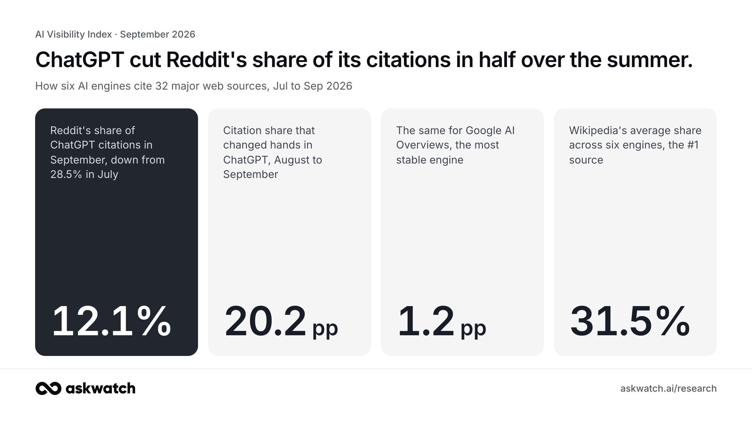 AI Visibility Index, September 2026, key numbers: 12.1% Reddit's share of ChatGPT citations in September, down from 28.5% in July; 20.2 pp Citation share that changed hands in ChatGPT, August to September; 1.2 pp The same for Google AI Overviews, the most stable engine; 31.5% Wikipedia's average share across six engines, the #1 source.