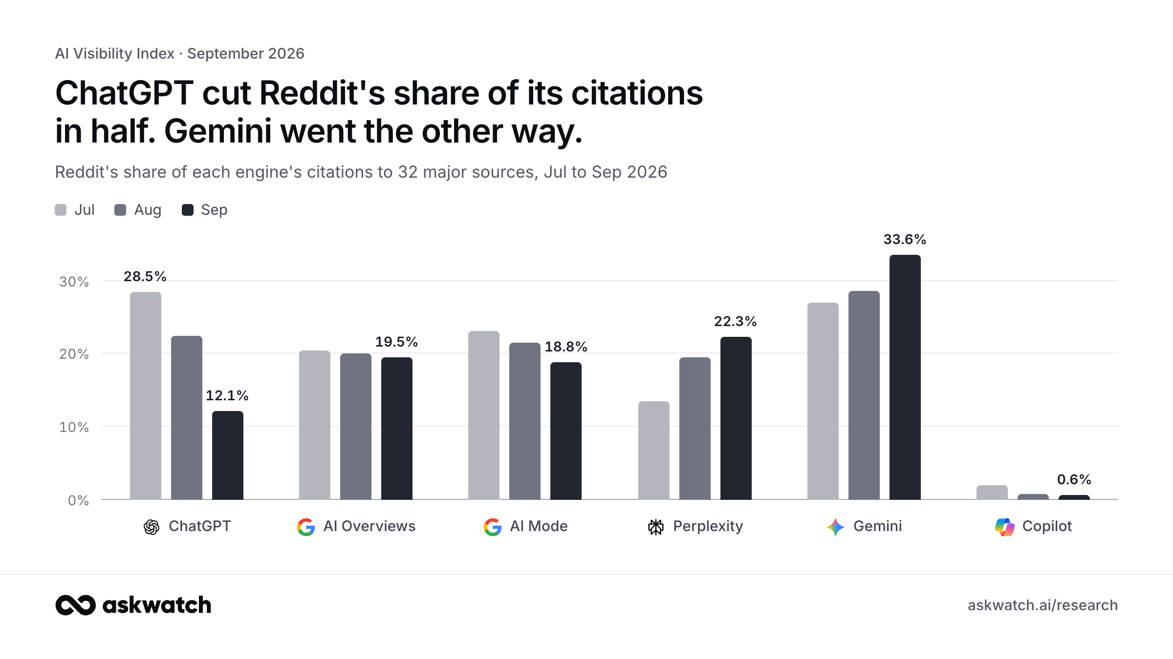 Reddit's share of AI citations by engine, Jul to Sep 2026: ChatGPT fell from 28.5% to 12.1%, Gemini rose from 27.0% to 33.6%, Google AI Overviews held near 19.5%.