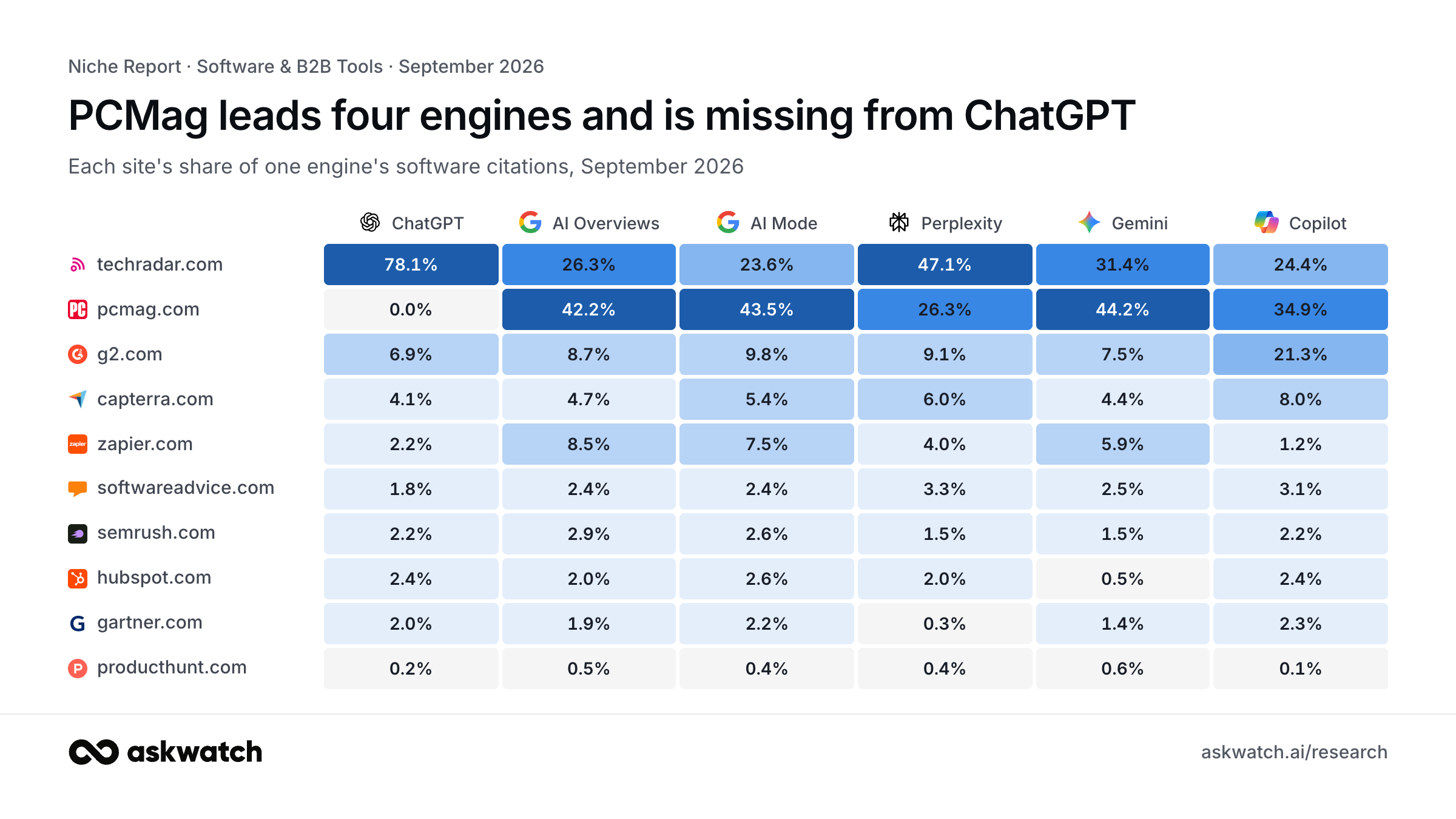 Each software site's share of AI citations by engine, September 2026: techradar.com ChatGPT 78.1%, AI Overviews 26.3%, AI Mode 23.6%, Perplexity 47.1%, Gemini 31.4%, Copilot 24.4%; pcmag.com ChatGPT 0.0%, AI Overviews 42.2%, AI Mode 43.5%, Perplexity 26.3%, Gemini 44.2%, Copilot 34.9%; g2.com ChatGPT 6.9%, AI Overviews 8.7%, AI Mode 9.8%, Perplexity 9.1%, Gemini 7.5%, Copilot 21.3%; capterra.com ChatGPT 4.1%, AI Overviews 4.7%, AI Mode 5.4%, Perplexity 6.0%, Gemini 4.4%, Copilot 8.0%; zapier.com ChatGPT 2.2%, AI Overviews 8.5%, AI Mode 7.5%, Perplexity 4.0%, Gemini 5.9%, Copilot 1.2%; softwareadvice.com ChatGPT 1.8%, AI Overviews 2.4%, AI Mode 2.4%, Perplexity 3.3%, Gemini 2.5%, Copilot 3.1%; semrush.com ChatGPT 2.2%, AI Overviews 2.9%, AI Mode 2.6%, Perplexity 1.5%, Gemini 1.5%, Copilot 2.2%; hubspot.com ChatGPT 2.4%, AI Overviews 2.0%, AI Mode 2.6%, Perplexity 2.0%, Gemini 0.5%, Copilot 2.4%; gartner.com ChatGPT 2.0%, AI Overviews 1.9%, AI Mode 2.2%, Perplexity 0.3%, Gemini 1.4%, Copilot 2.3%; producthunt.com ChatGPT 0.2%, AI Overviews 0.5%, AI Mode 0.4%, Perplexity 0.4%, Gemini 0.6%, Copilot 0.1%.