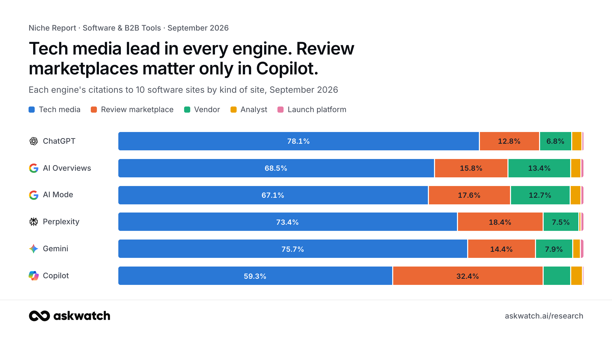 Software citations in AI search by kind of site, September 2026: ChatGPT tech media 78.1%, review marketplace 12.8%, vendor 6.8%, analyst 2.0%, launch platform 0.2%; AI Overviews tech media 68.5%, review marketplace 15.8%, vendor 13.4%, analyst 1.9%, launch platform 0.5%; AI Mode tech media 67.1%, review marketplace 17.6%, vendor 12.7%, analyst 2.2%, launch platform 0.4%; Perplexity tech media 73.4%, review marketplace 18.4%, vendor 7.5%, analyst 0.3%, launch platform 0.4%; Gemini tech media 75.7%, review marketplace 14.4%, vendor 7.9%, analyst 1.4%, launch platform 0.6%; Copilot tech media 59.3%, review marketplace 32.4%, vendor 5.8%, analyst 2.3%, launch platform 0.1%.