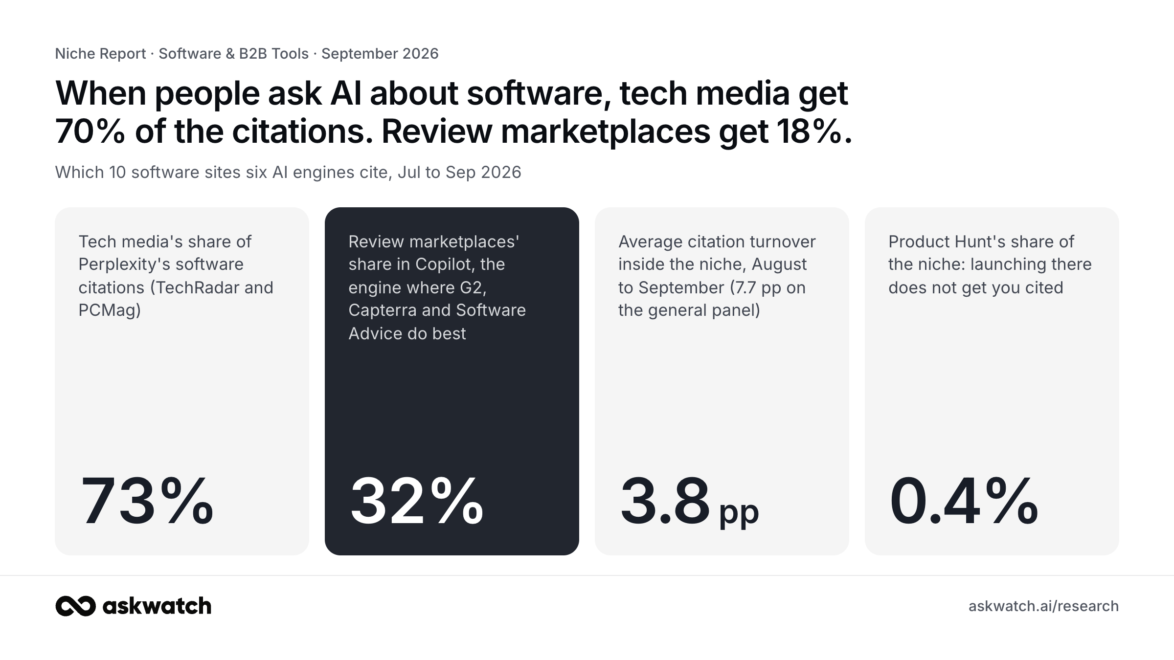 Software & B2B Tools in AI search, September 2026, key numbers: 73% Tech media's share of Perplexity's software citations (TechRadar and PCMag); 32% Review marketplaces' share in Copilot, the engine where G2, Capterra and Software Advice do best; 3.8 pp Average citation turnover inside the niche, August to September (7.7 pp on the general panel); 0.4% Product Hunt's share of the niche: launching there does not get you cited.