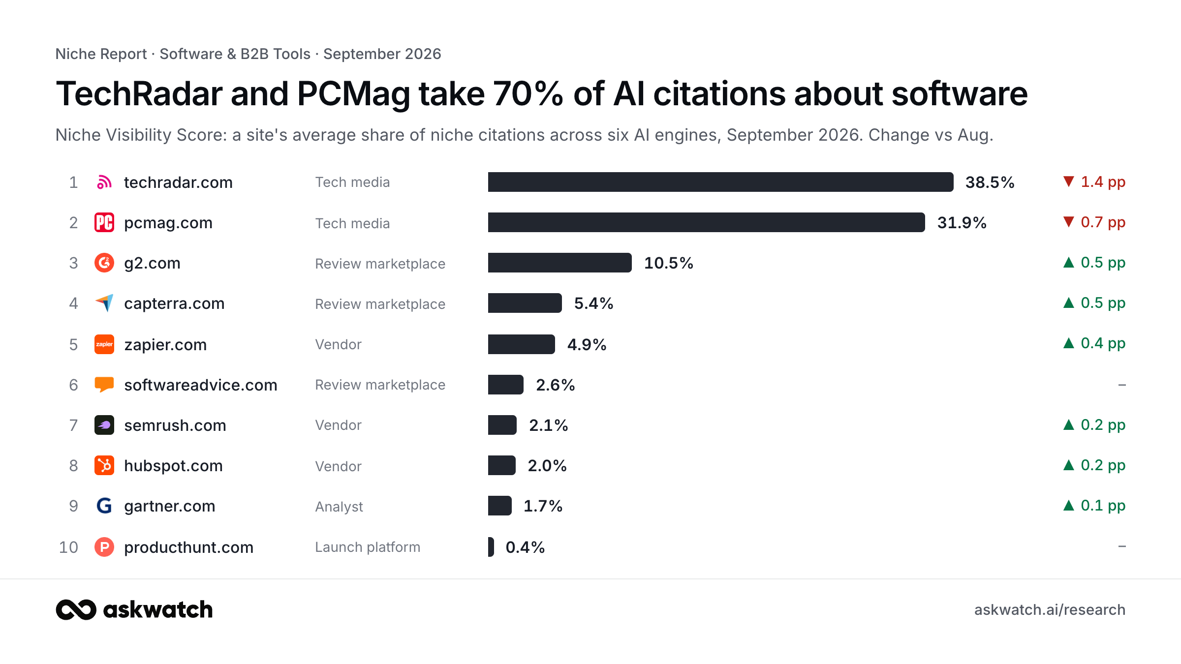 Most cited software sites in AI search, September 2026, by Niche Visibility Score: 1. techradar.com 38.5%, 2. pcmag.com 31.9%, 3. g2.com 10.5%, 4. capterra.com 5.4%, 5. zapier.com 4.9%, 6. softwareadvice.com 2.6%, 7. semrush.com 2.1%, 8. hubspot.com 2.0%, 9. gartner.com 1.7%, 10. producthunt.com 0.4%.
