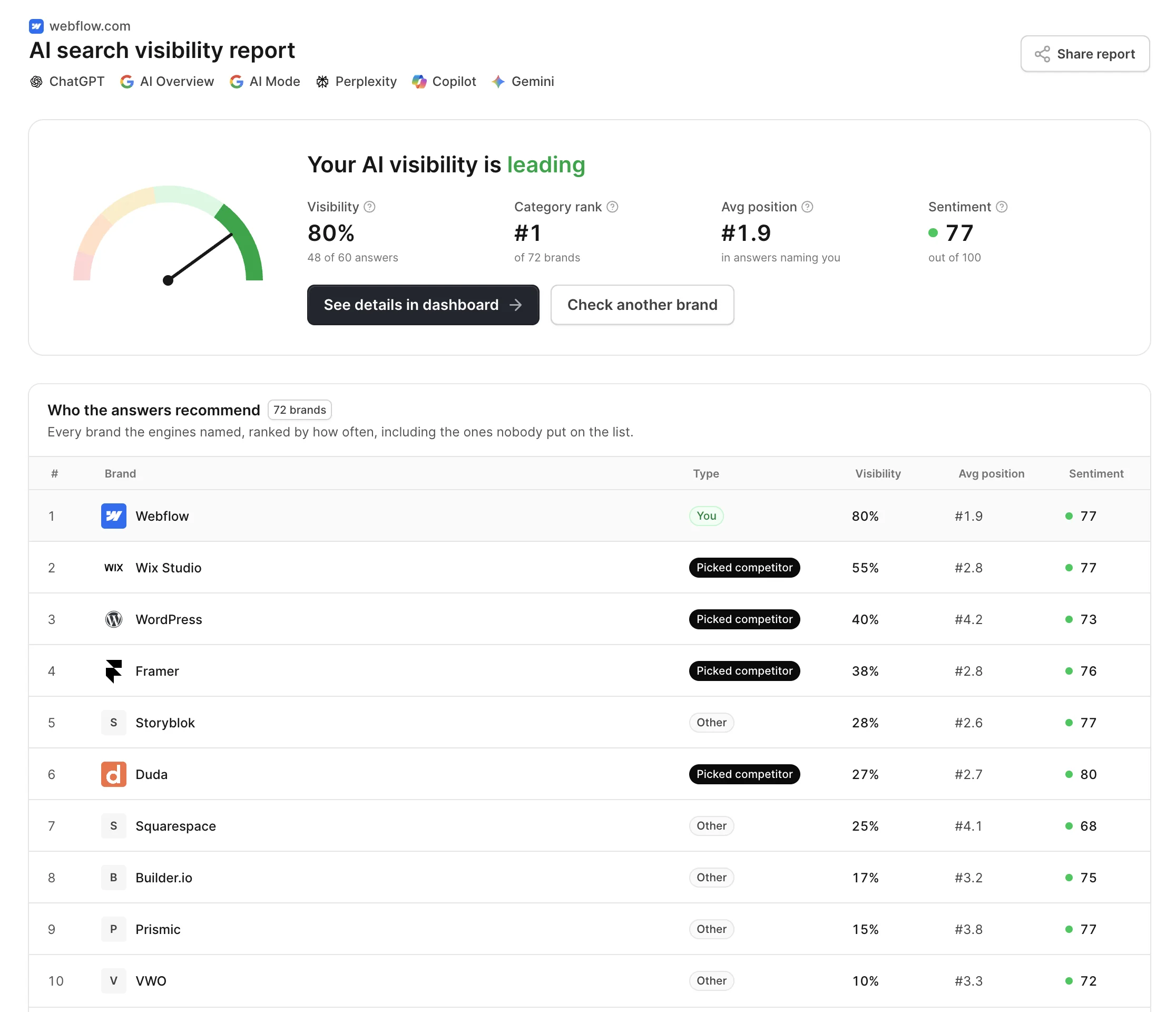 An AskWatch AI visibility report: the visibility verdict with a gauge, visibility, category rank, average position and sentiment, and the brands the AI answers recommend